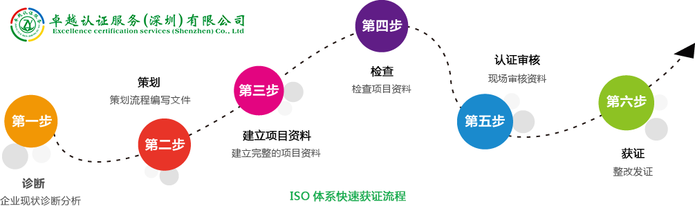 ISO9001认证申请条件